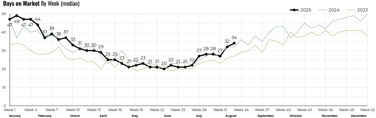 8-August%20Rental%20Market%20Trends%20-%20Days%20on%20Market